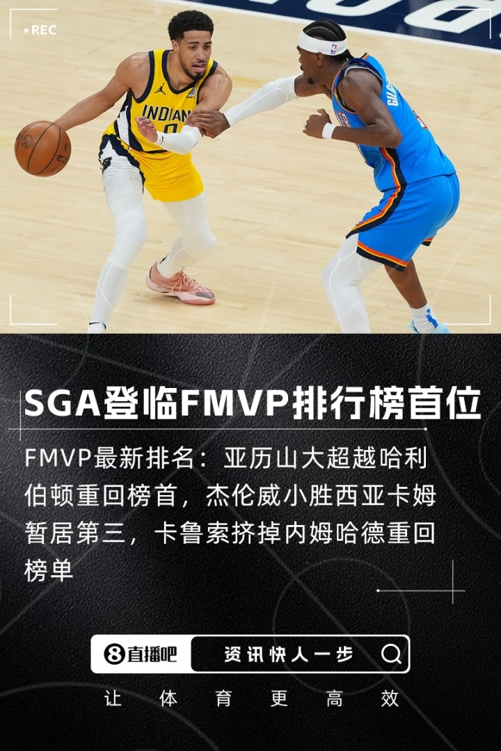 FMVP排行榜：SGA超越哈利伯顿重回榜首 杰伦威第3 卡鲁索登榜